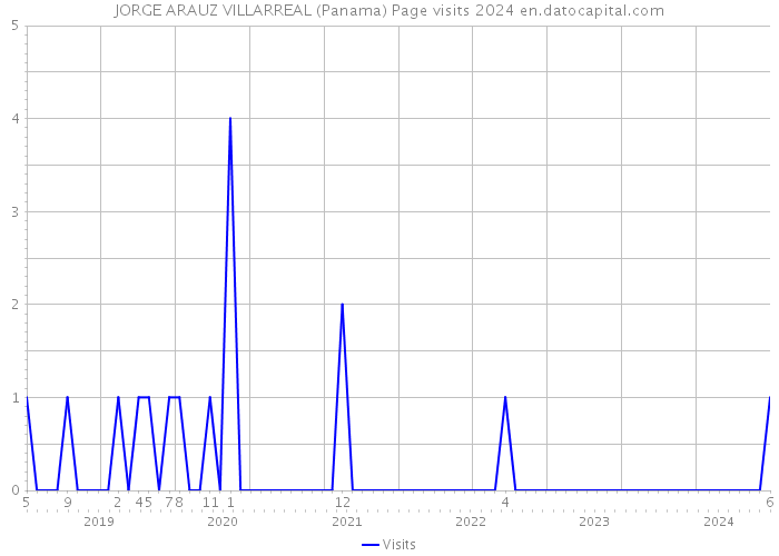 JORGE ARAUZ VILLARREAL (Panama) Page visits 2024 