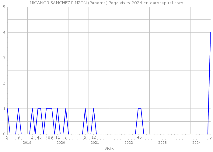 NICANOR SANCHEZ PINZON (Panama) Page visits 2024 