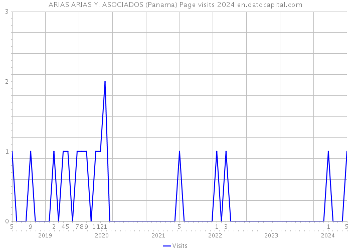 ARIAS ARIAS Y. ASOCIADOS (Panama) Page visits 2024 