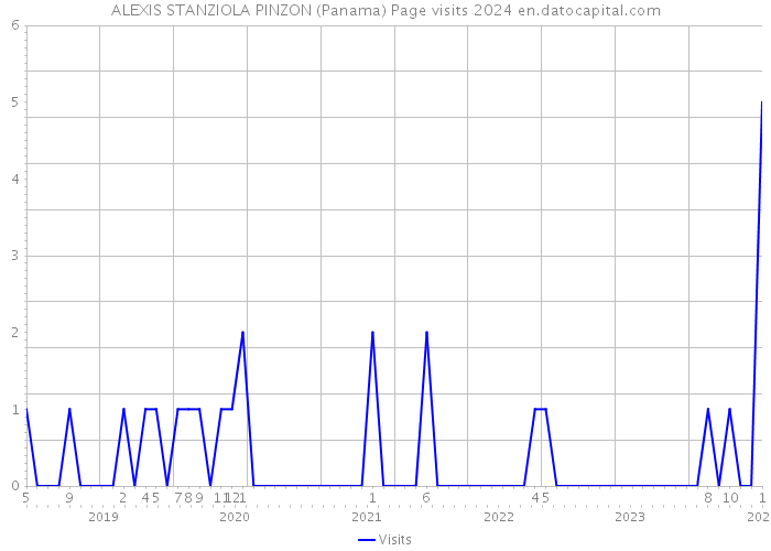 ALEXIS STANZIOLA PINZON (Panama) Page visits 2024 