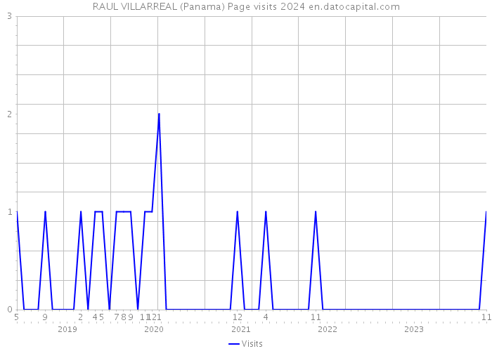 RAUL VILLARREAL (Panama) Page visits 2024 