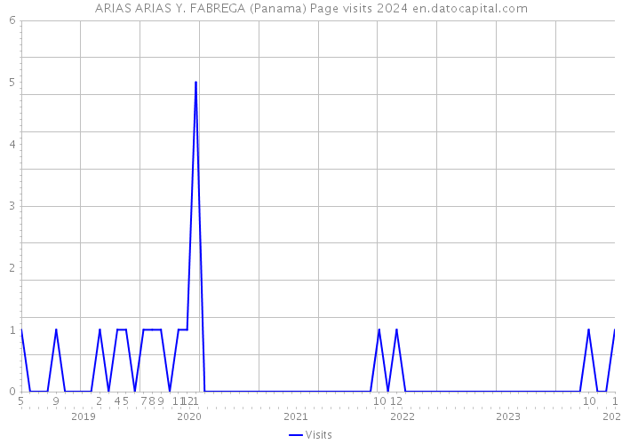 ARIAS ARIAS Y. FABREGA (Panama) Page visits 2024 