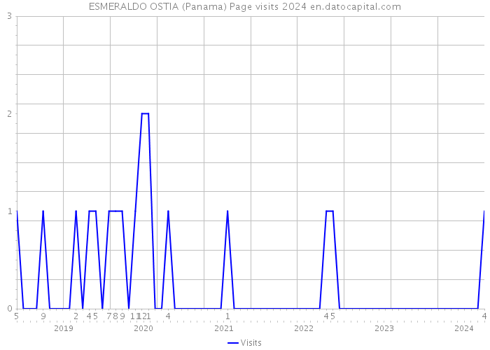 ESMERALDO OSTIA (Panama) Page visits 2024 