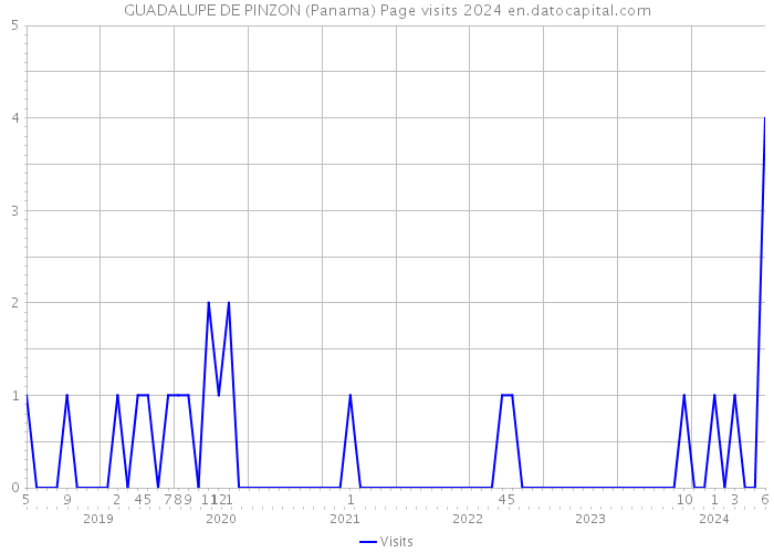 GUADALUPE DE PINZON (Panama) Page visits 2024 