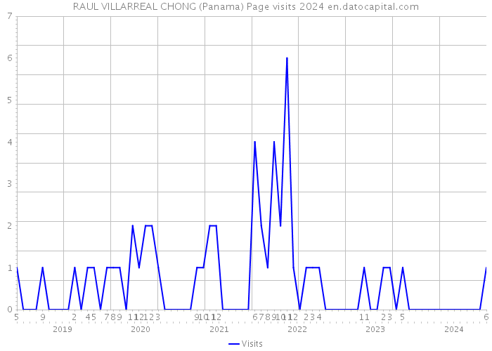 RAUL VILLARREAL CHONG (Panama) Page visits 2024 