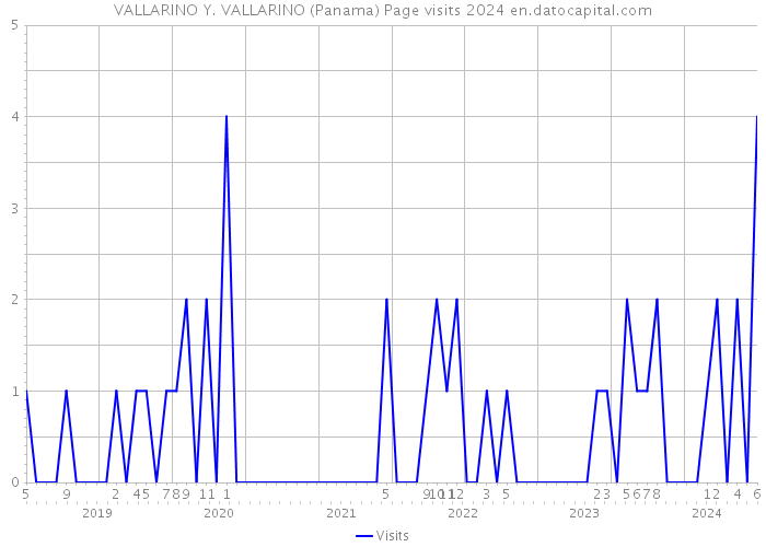 VALLARINO Y. VALLARINO (Panama) Page visits 2024 