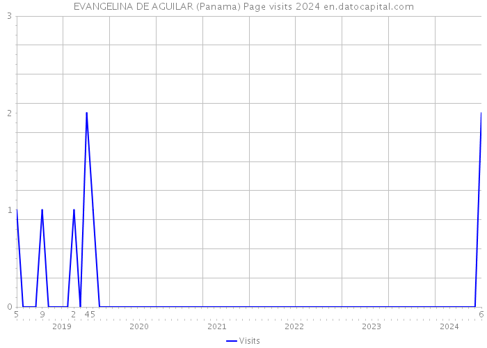 EVANGELINA DE AGUILAR (Panama) Page visits 2024 