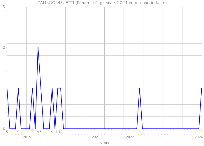 GALINDO VISUETTI (Panama) Page visits 2024 