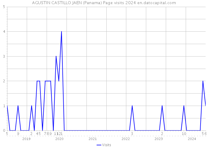 AGUSTIN CASTILLO JAEN (Panama) Page visits 2024 