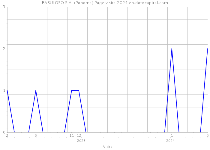 FABULOSO S.A. (Panama) Page visits 2024 