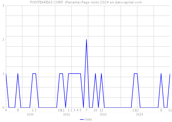 PONTEAREAS CORP. (Panama) Page visits 2024 