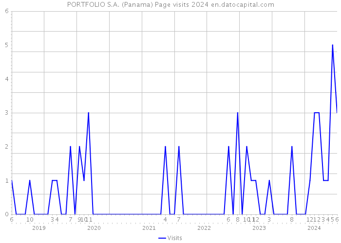 PORTFOLIO S.A. (Panama) Page visits 2024 