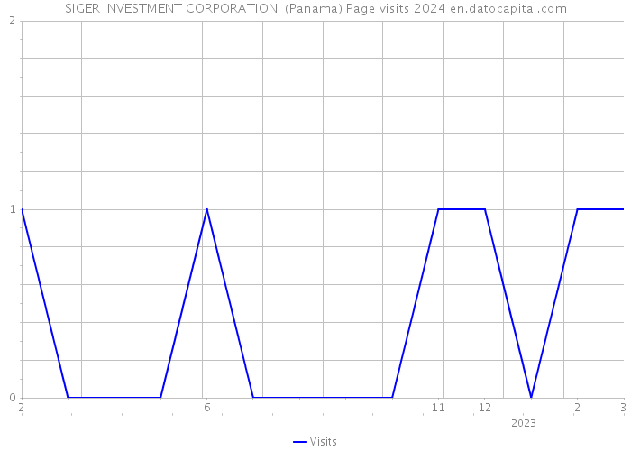 SIGER INVESTMENT CORPORATION. (Panama) Page visits 2024 