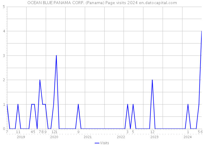 OCEAN BLUE PANAMA CORP. (Panama) Page visits 2024 