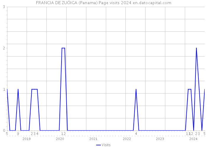 FRANCIA DE ZUÖIGA (Panama) Page visits 2024 