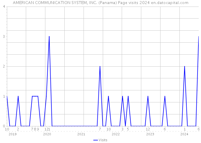 AMERICAN COMMUNICATION SYSTEM, INC. (Panama) Page visits 2024 