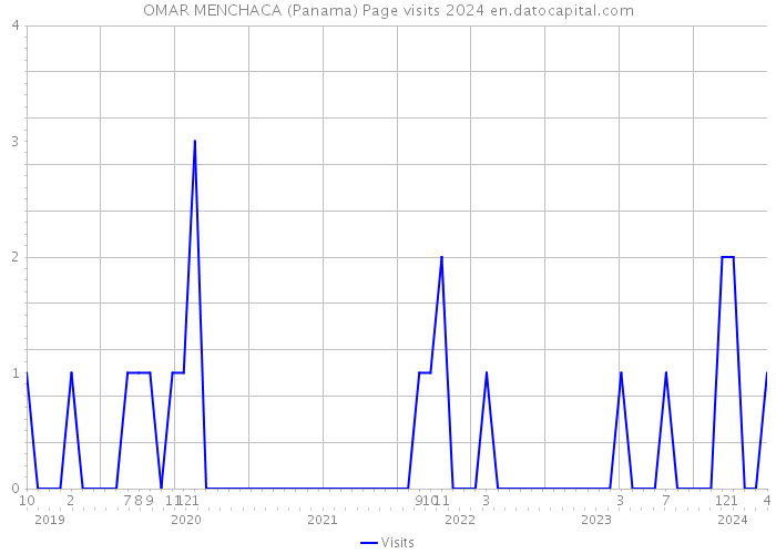 OMAR MENCHACA (Panama) Page visits 2024 