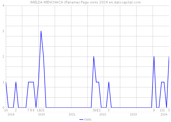 IMELDA MENCHACA (Panama) Page visits 2024 