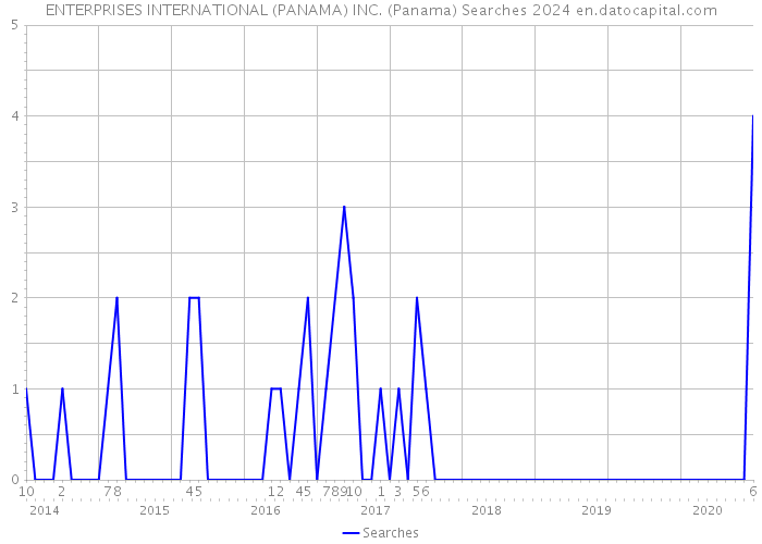ENTERPRISES INTERNATIONAL (PANAMA) INC. (Panama) Searches 2024 