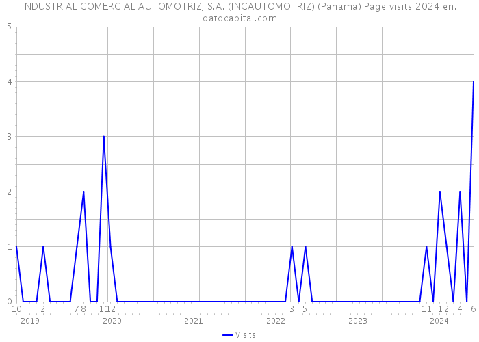 INDUSTRIAL COMERCIAL AUTOMOTRIZ, S.A. (INCAUTOMOTRIZ) (Panama) Page visits 2024 