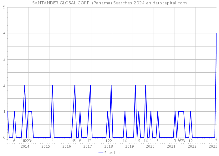 SANTANDER GLOBAL CORP. (Panama) Searches 2024 