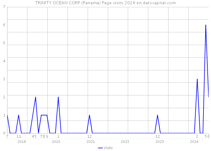 TRINITY OCEAN CORP (Panama) Page visits 2024 