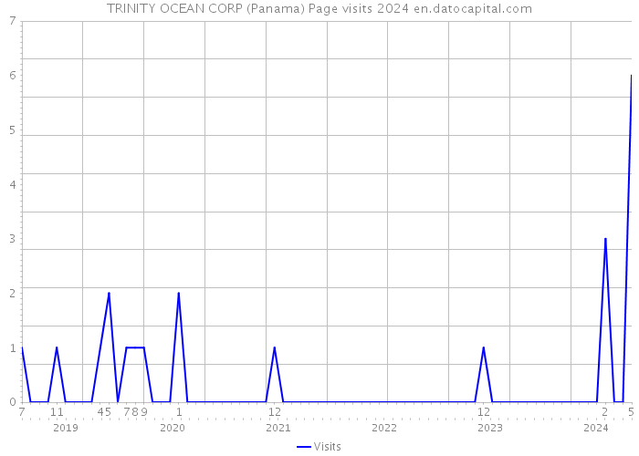 TRINITY OCEAN CORP (Panama) Page visits 2024 