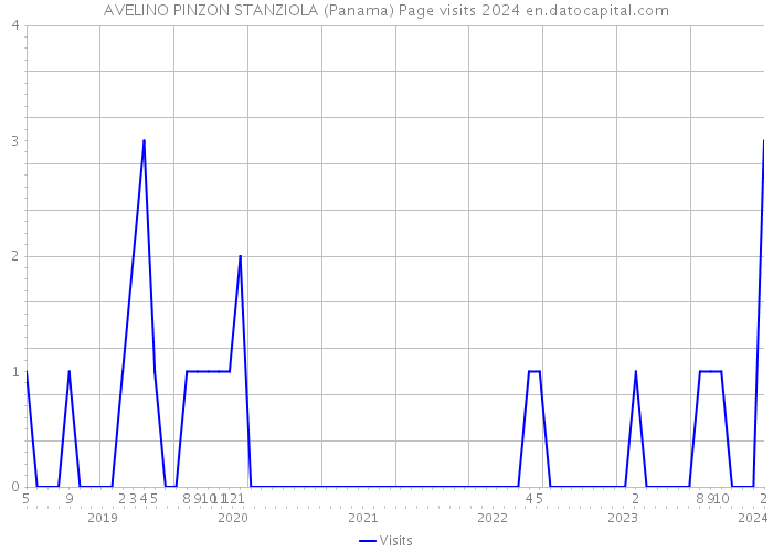 AVELINO PINZON STANZIOLA (Panama) Page visits 2024 