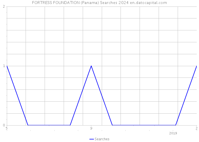 FORTRESS FOUNDATION (Panama) Searches 2024 