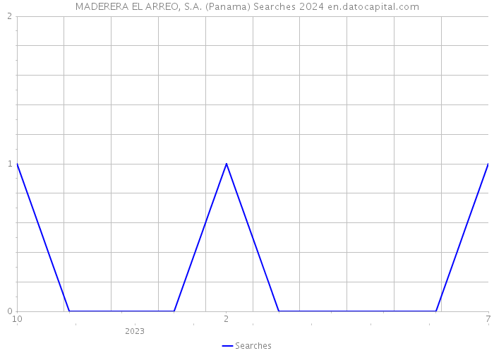 MADERERA EL ARREO, S.A. (Panama) Searches 2024 