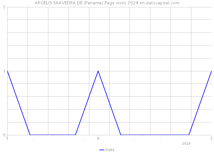 ARGELIS SAAVEDRA DE (Panama) Page visits 2024 