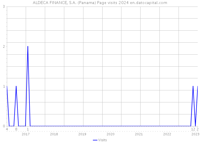 ALDECA FINANCE, S.A. (Panama) Page visits 2024 