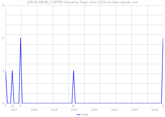 JORGE ABDIEL CORTES (Panama) Page visits 2024 