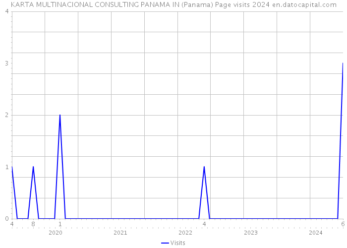 KARTA MULTINACIONAL CONSULTING PANAMA IN (Panama) Page visits 2024 