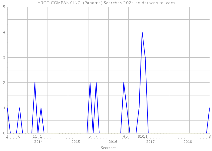 ARCO COMPANY INC. (Panama) Searches 2024 