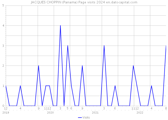 JACQUES CHOPPIN (Panama) Page visits 2024 
