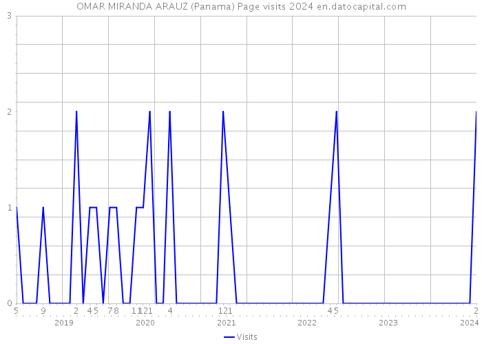 OMAR MIRANDA ARAUZ (Panama) Page visits 2024 