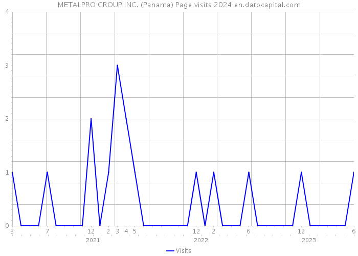 METALPRO GROUP INC. (Panama) Page visits 2024 