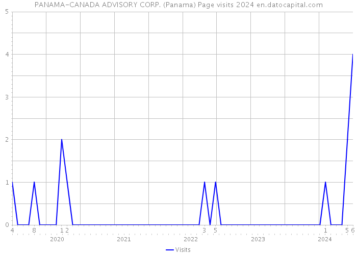 PANAMA-CANADA ADVISORY CORP. (Panama) Page visits 2024 