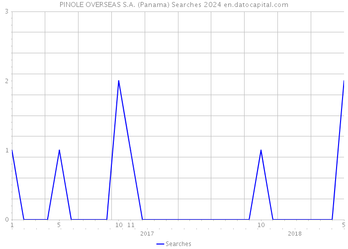 PINOLE OVERSEAS S.A. (Panama) Searches 2024 