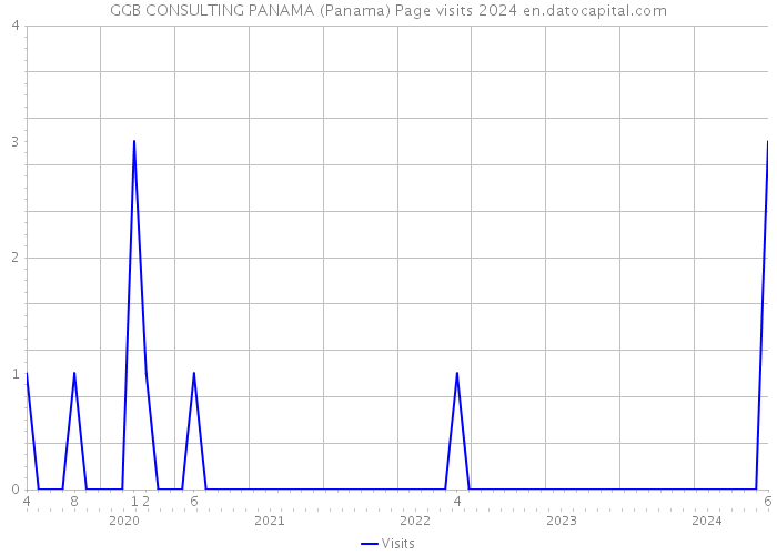 GGB CONSULTING PANAMA (Panama) Page visits 2024 