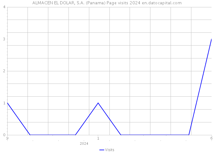 ALMACEN EL DOLAR, S.A. (Panama) Page visits 2024 