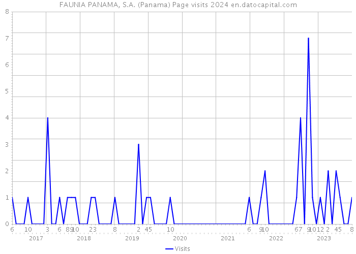 FAUNIA PANAMA, S.A. (Panama) Page visits 2024 