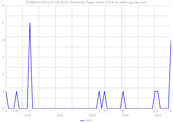 FUNDACION LUZ DE DIOS (Panama) Page visits 2024 