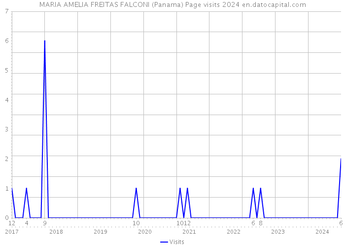 MARIA AMELIA FREITAS FALCONI (Panama) Page visits 2024 