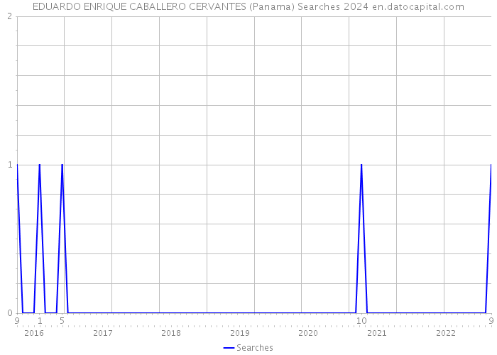 EDUARDO ENRIQUE CABALLERO CERVANTES (Panama) Searches 2024 