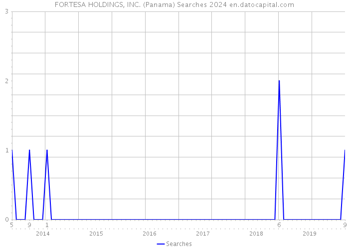 FORTESA HOLDINGS, INC. (Panama) Searches 2024 