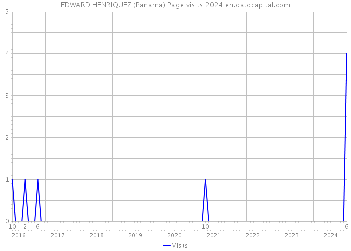 EDWARD HENRIQUEZ (Panama) Page visits 2024 