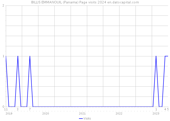 BILLIS EMMANOUIL (Panama) Page visits 2024 