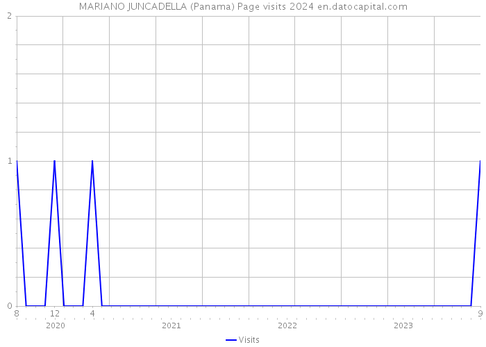 MARIANO JUNCADELLA (Panama) Page visits 2024 